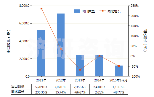 2011-2015年9月中國非零售與毛混紡其他合纖短纖紗線(混紡指按重量計(jì)其他合成纖維短纖含量在85%以下)(HS55099100)出口量及增速統(tǒng)計(jì)